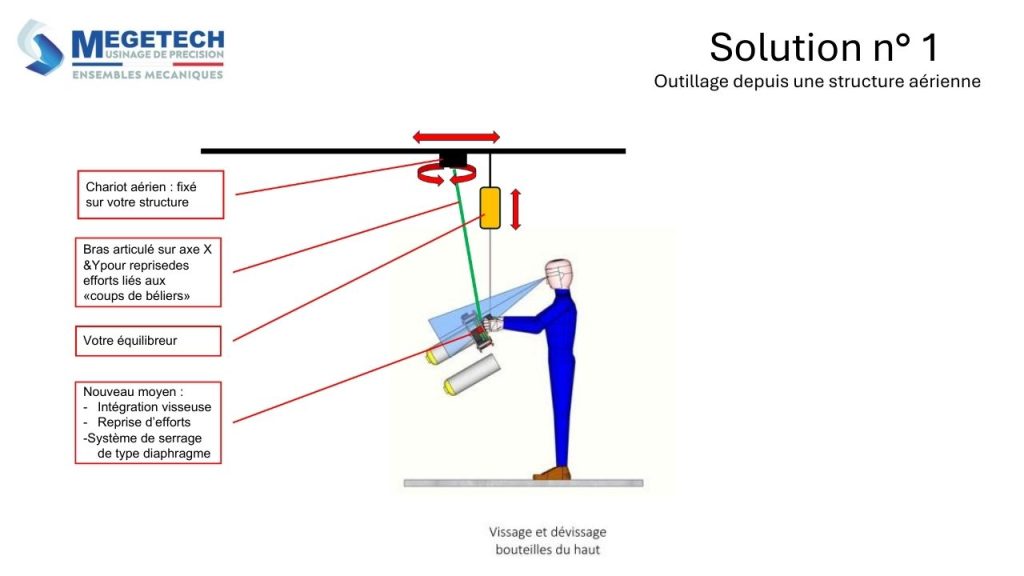 Exemple application ergonomie et performance industrielle Megetech
